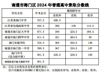 2024年南通四星级高中录取分数线