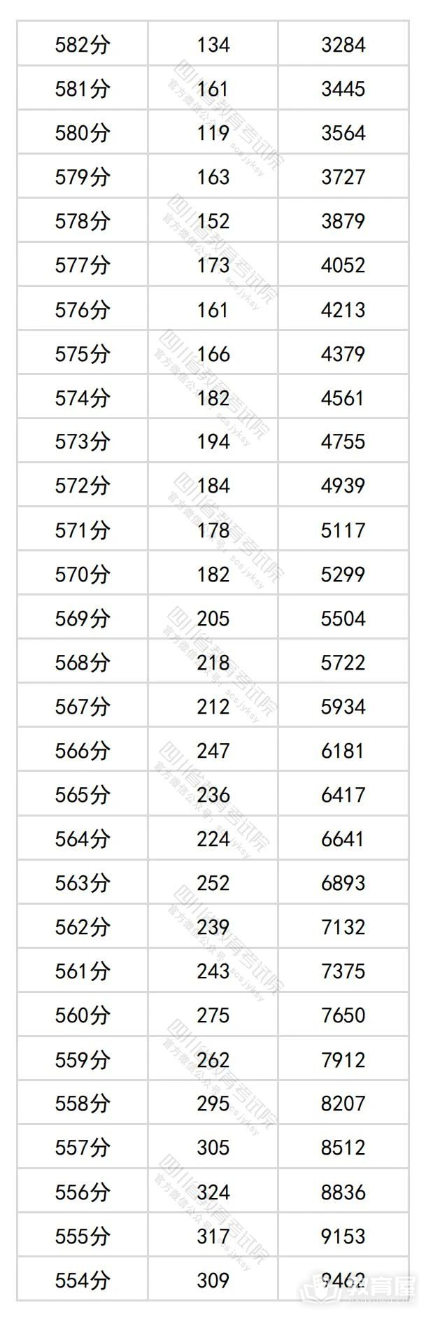 四川省2024年高考一分一段表