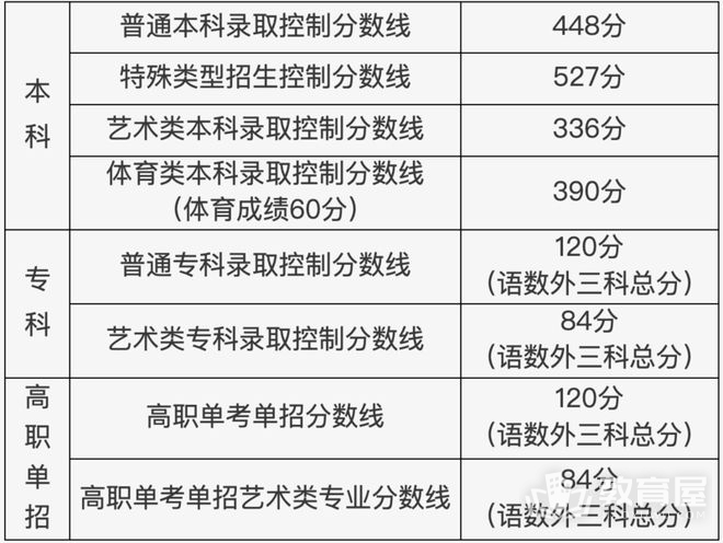2023年北京高考分数线