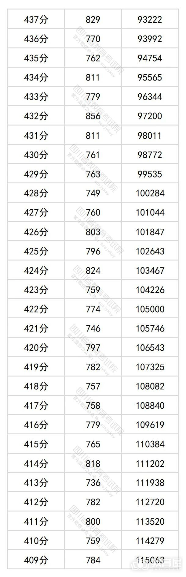 四川省2024年高考一分一段表